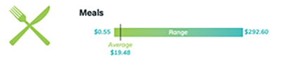 Meal data range